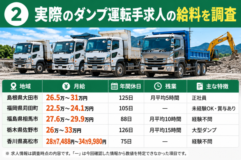 実際のダンプ運転手求人の給料を調査